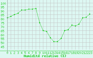 Courbe de l'humidit relative pour Narbonne-Ouest (11)