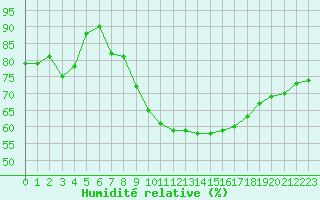 Courbe de l'humidit relative pour Lanvoc (29)