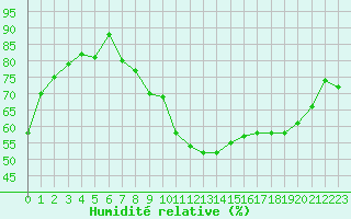 Courbe de l'humidit relative pour Troyes (10)