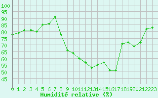 Courbe de l'humidit relative pour Vichy (03)