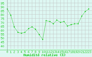 Courbe de l'humidit relative pour Dunkerque (59)