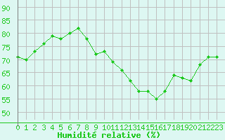 Courbe de l'humidit relative pour Engins (38)