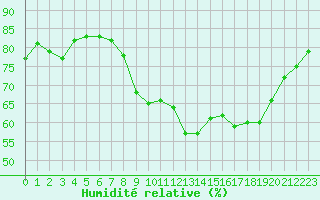 Courbe de l'humidit relative pour Alistro (2B)