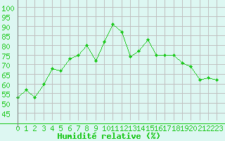 Courbe de l'humidit relative pour Ile Rousse (2B)