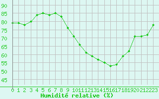 Courbe de l'humidit relative pour Le Talut - Belle-Ile (56)