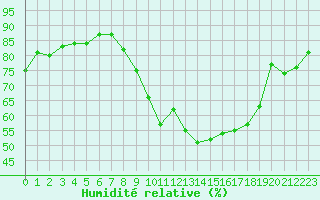 Courbe de l'humidit relative pour Castres-Nord (81)