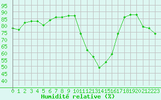 Courbe de l'humidit relative pour Calvi (2B)