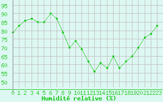 Courbe de l'humidit relative pour Hyres (83)