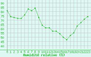 Courbe de l'humidit relative pour Mcon (71)