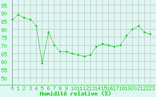 Courbe de l'humidit relative pour Saint-Julien-en-Quint (26)