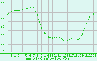 Courbe de l'humidit relative pour Hohrod (68)