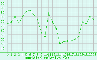 Courbe de l'humidit relative pour Le Puy - Loudes (43)