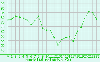 Courbe de l'humidit relative pour Bonnecombe - Les Salces (48)