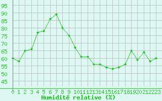Courbe de l'humidit relative pour Chambry / Aix-Les-Bains (73)