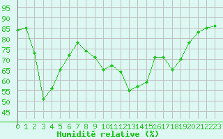 Courbe de l'humidit relative pour Cap Corse (2B)