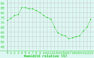 Courbe de l'humidit relative pour Agen (47)