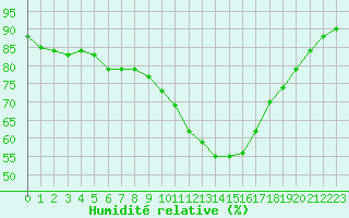 Courbe de l'humidit relative pour Saint-Saturnin-Ls-Avignon (84)