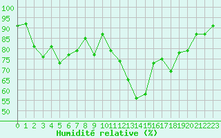 Courbe de l'humidit relative pour Angers-Marc (49)