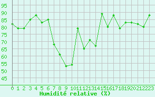 Courbe de l'humidit relative pour Perpignan (66)