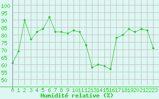 Courbe de l'humidit relative pour Colmar (68)
