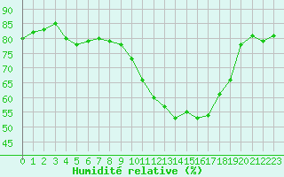 Courbe de l'humidit relative pour Orly (91)