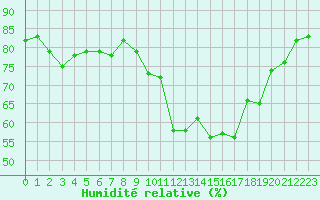 Courbe de l'humidit relative pour Saclas (91)