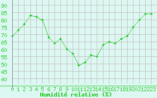 Courbe de l'humidit relative pour Saint-Julien-en-Quint (26)