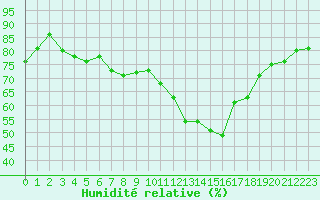 Courbe de l'humidit relative pour Le Luc (83)
