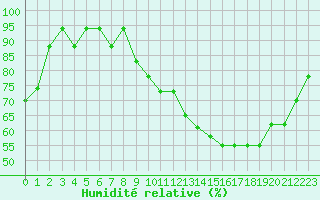 Courbe de l'humidit relative pour Souprosse (40)