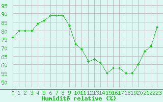 Courbe de l'humidit relative pour Lans-en-Vercors (38)