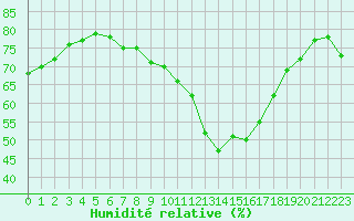 Courbe de l'humidit relative pour Landivisiau (29)