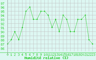Courbe de l'humidit relative pour Vichy (03)