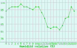 Courbe de l'humidit relative pour Saint-Igneuc (22)
