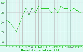 Courbe de l'humidit relative pour Valleroy (54)