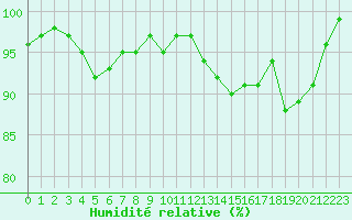 Courbe de l'humidit relative pour Saint-Dizier (52)