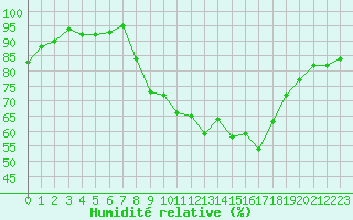 Courbe de l'humidit relative pour Langres (52) 