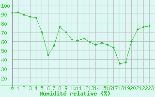 Courbe de l'humidit relative pour Solenzara - Base arienne (2B)