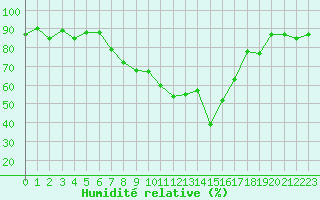 Courbe de l'humidit relative pour Epinal (88)