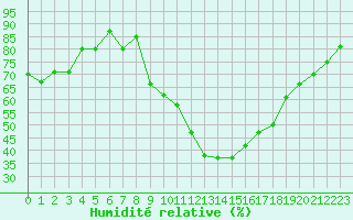 Courbe de l'humidit relative pour Langres (52) 