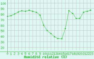 Courbe de l'humidit relative pour Le Puy - Loudes (43)