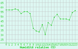 Courbe de l'humidit relative pour Sanary-sur-Mer (83)