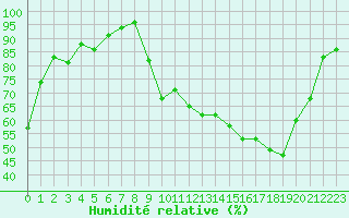 Courbe de l'humidit relative pour La Ville-Dieu-du-Temple Les Cloutiers (82)