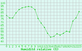 Courbe de l'humidit relative pour Saint-Mdard-d'Aunis (17)