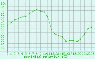 Courbe de l'humidit relative pour Bourges (18)