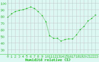 Courbe de l'humidit relative pour Pertuis - Grand Cros (84)