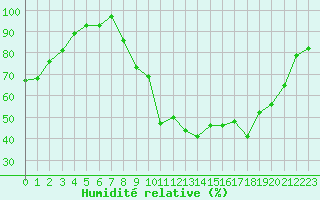 Courbe de l'humidit relative pour Saint-Julien-en-Quint (26)