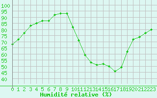 Courbe de l'humidit relative pour Dax (40)