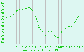Courbe de l'humidit relative pour Rochefort Saint-Agnant (17)