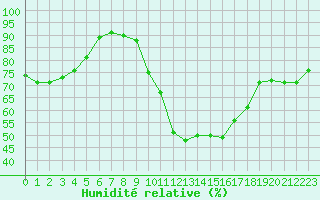 Courbe de l'humidit relative pour Les Pennes-Mirabeau (13)