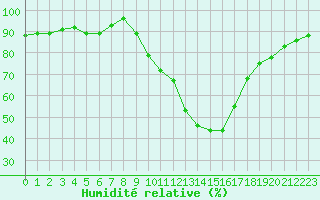 Courbe de l'humidit relative pour Embrun (05)